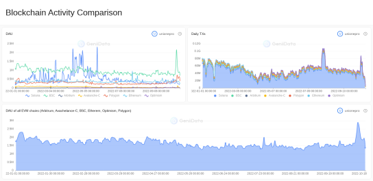 Blockchain Activity Comparison maked by unionepro @GeniiData