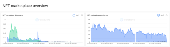 NFT marketplace overview maked by tian7 @GeniiData