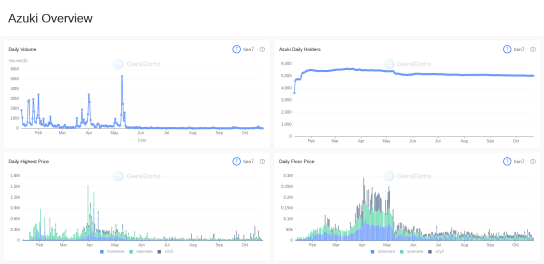 Azuki Overview maked by tian7 @GeniiData