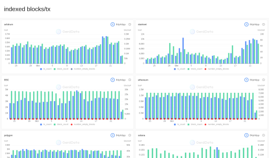 indexed blocks/tx maked by 84philipp @GeniiData