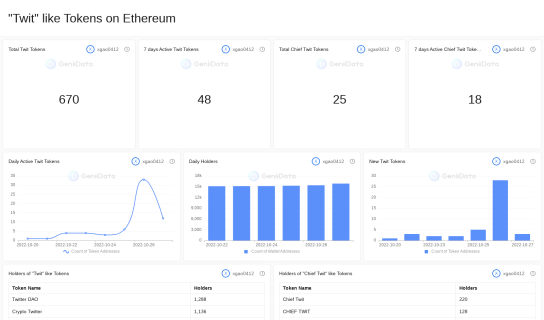 "Twit" like Tokens on Ethereum maked by JohntheTrader @GeniiData