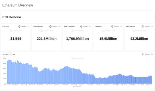 Ethereum Overview maked by jamestheinvestor @GeniiData