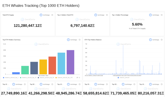 ETH Whales Tracking (Top 1000 ETH Holders) maked by tomfutago @GeniiData