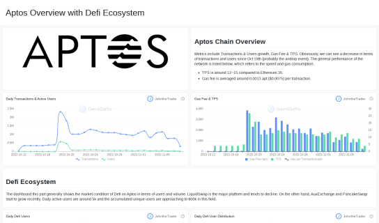 Aptos Overview with Defi Ecosystem maked by JohntheTrader @GeniiData