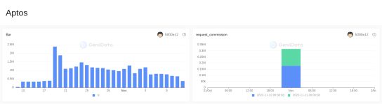 Aptos maked by 5000e12 @GeniiData