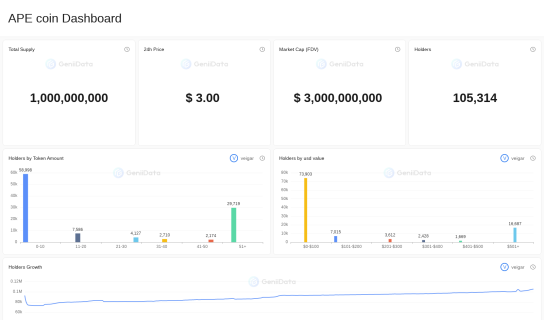 APE coin Dashboard maked by veigar @GeniiData