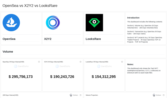 OpenSea vs X2Y2 vs LooksRare maked by jamestheinvestor @GeniiData