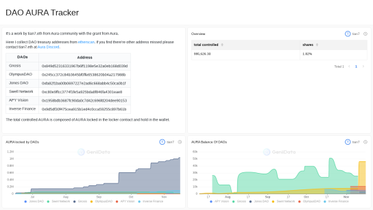 DAO AURA Tracker maked by tian7 @GeniiData