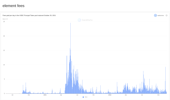 element fees maked by wakamex @GeniiData