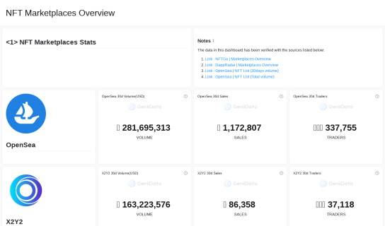 NFT Marketplaces Overview maked by JohntheTrader @GeniiData