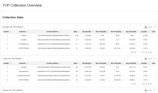 TOP Collection Overview maked by jamestheinvestor @GeniiData