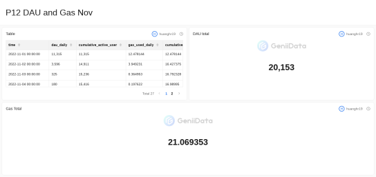 P12 DAU and Gas Nov maked by huanghr19 @GeniiData