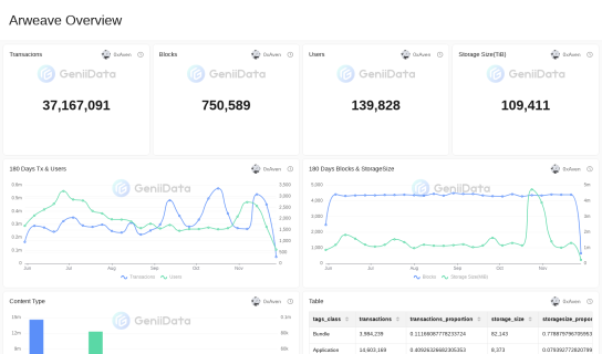 Arweave Overview maked by jamestheinvestor @GeniiData