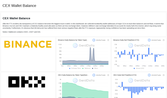 CEX Wallet Balance maked by JohntheTrader @GeniiData