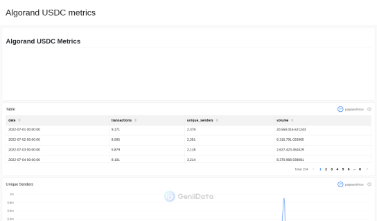 Algorand USDC metrics maked by papasotiriou @GeniiData