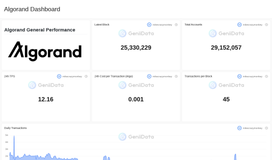 Algorand Dashboard maked by mikecrazymonkey @GeniiData