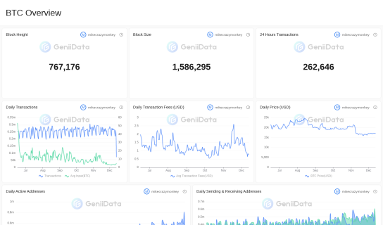 BTC Overview maked by mikecrazymonkey @GeniiData