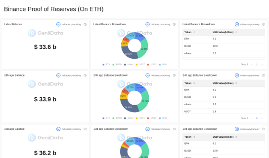 Binance Proof of Reserves (On ETH) maked by mikecrazymonkey @GeniiData