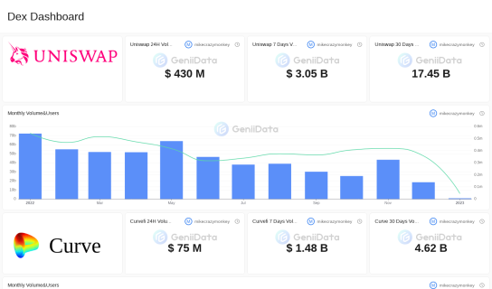 Dex Dashboard maked by mikecrazymonkey @GeniiData