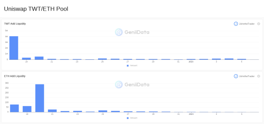 Uniswap TWT/ETH Pool maked by JohntheTrader @GeniiData