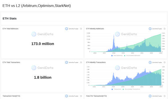 ETH vs L2 (Arbitrum,Optimism,StarkNet) maked by JohntheTrader @GeniiData