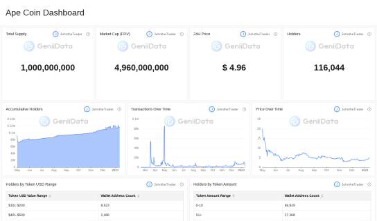 Ape Coin Dashboard maked by JohntheTrader @GeniiData