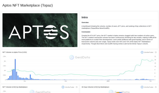 Aptos NFT Marketplace (Topaz) maked by JohntheTrader @GeniiData