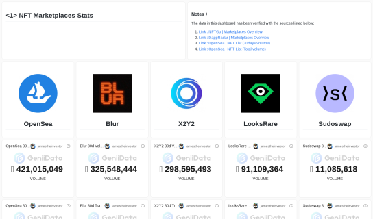 NFT Marketplaces Overview maked by jamestheinvestor @GeniiData