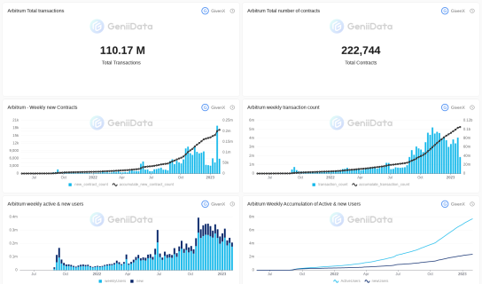 Arbitrum overview maked by GivenX @GeniiData