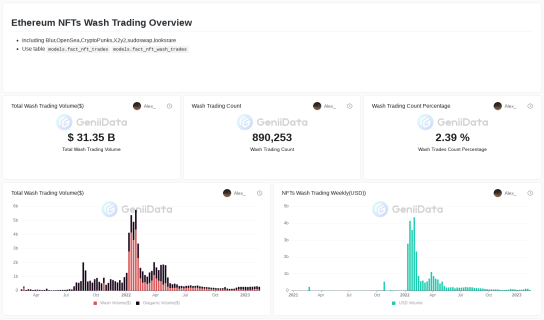 NFTs Wash Trading on Ethereum maked by Alex_ @GeniiData