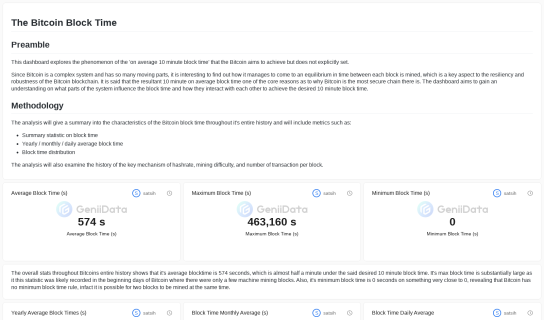 The Bitcoin Block Time maked by satsih @GeniiData