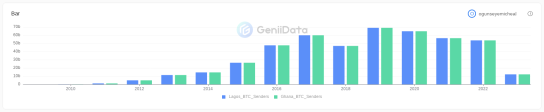 BTC GEOLOCATION maked by ogunseyemicheal @GeniiData