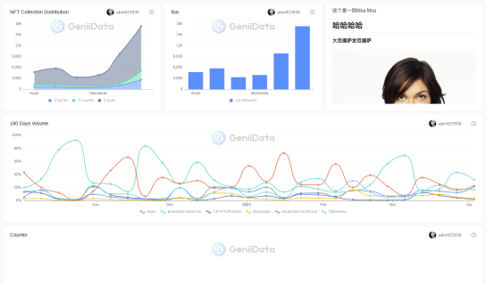 myDashboards maked by abin923936 @GeniiData