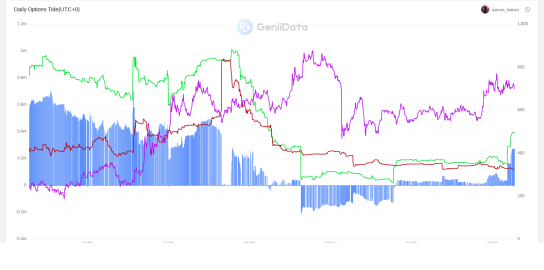 Daily Market Tide maked by aaron_leeoo @GeniiData