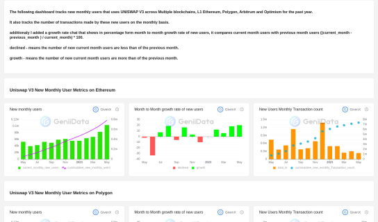 Uniswap V3 new Montly users and transactions maked by GivenX @GeniiData