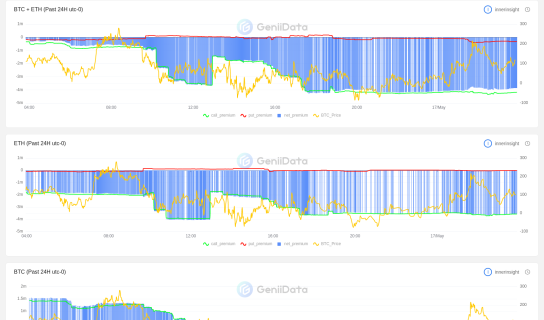 daily option tide - BTC vs ETH maked by innerinsight @GeniiData