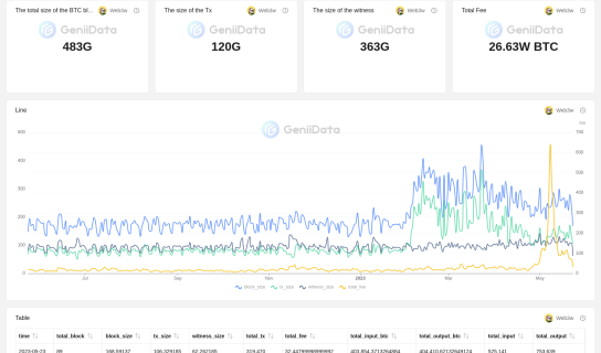 BTC block size and fee maked by Web3w @GeniiData