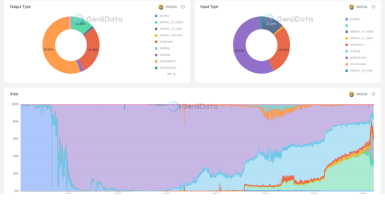 BTC Address Type maked by Web3w @GeniiData