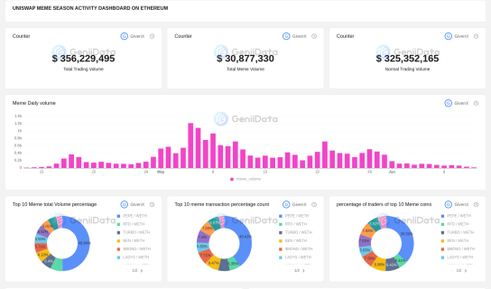 MEME SEASON UNISWAP DASHBOARD maked by GivenX @GeniiData