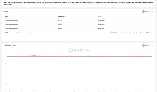 Uniswap Stablecoin Activity maked by GivenX @GeniiData