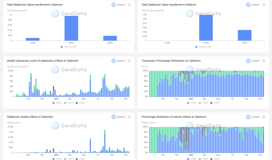 Ethereum to Arbitrum and Optimism Stablecoin Inflows maked by GivenX @GeniiData