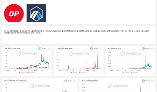Layer 2 Wars, EVM Flipping (Optimism vs Arbitrum) maked by GivenX @GeniiData