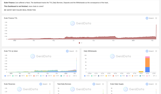 euler finance Dashboard maked by GivenX @GeniiData