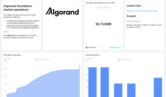 Algorand foundation market operations maked by papasotiriou @GeniiData