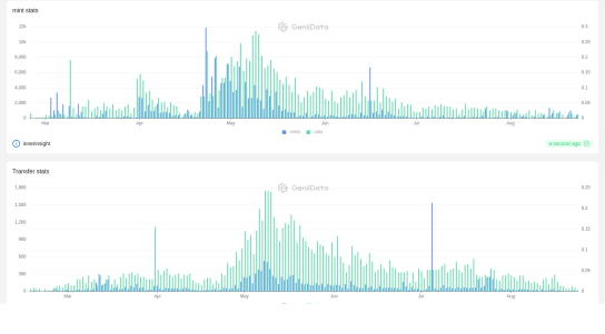 first mover stats maked by innerinsight @GeniiData