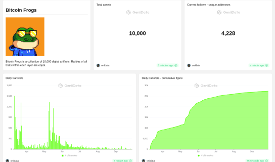 Bitcoin Frogs maked by orddata @GeniiData