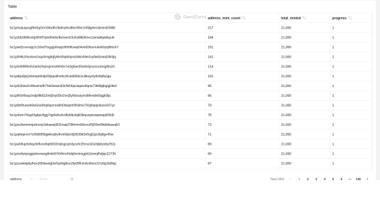 ARC20 Token dmint data maked by wusimpl @GeniiData