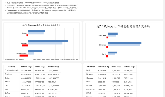 Token_Flows_Exchanges_20231121 maked by SkylarYuan @GeniiData