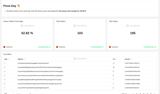 bitmap holders dashboard for all metas maked by 2satsmaxi @GeniiData