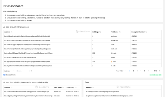 CB Dashboard maked by thecolorblocks @GeniiData